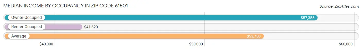 Median Income by Occupancy in Zip Code 61501