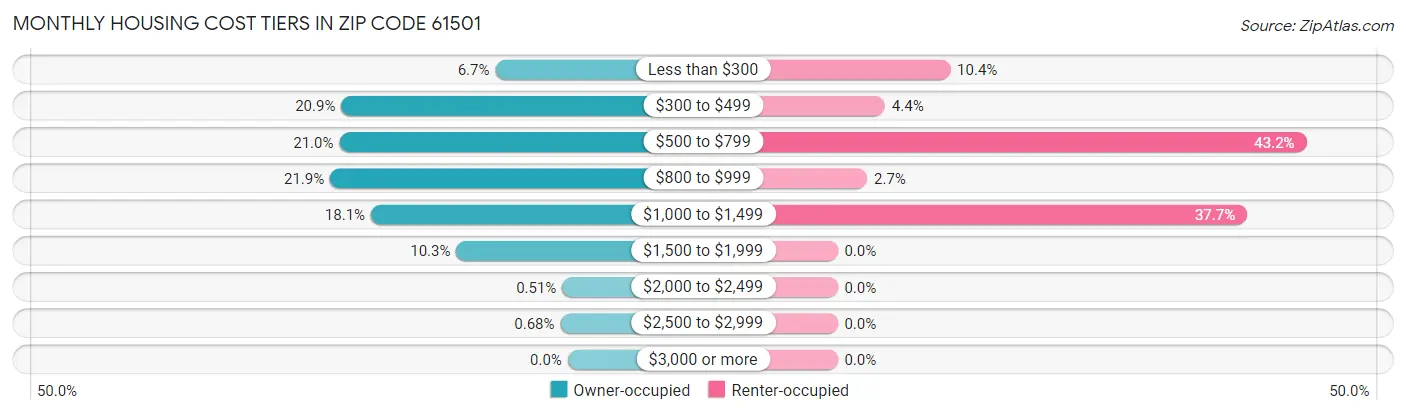 Monthly Housing Cost Tiers in Zip Code 61501