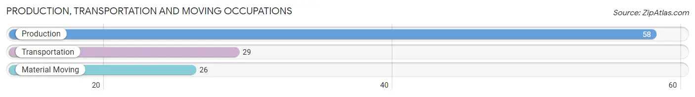 Production, Transportation and Moving Occupations in Zip Code 61501