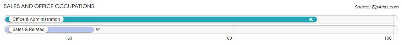 Sales and Office Occupations in Zip Code 61501