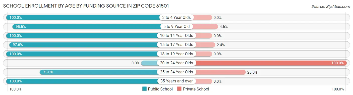 School Enrollment by Age by Funding Source in Zip Code 61501