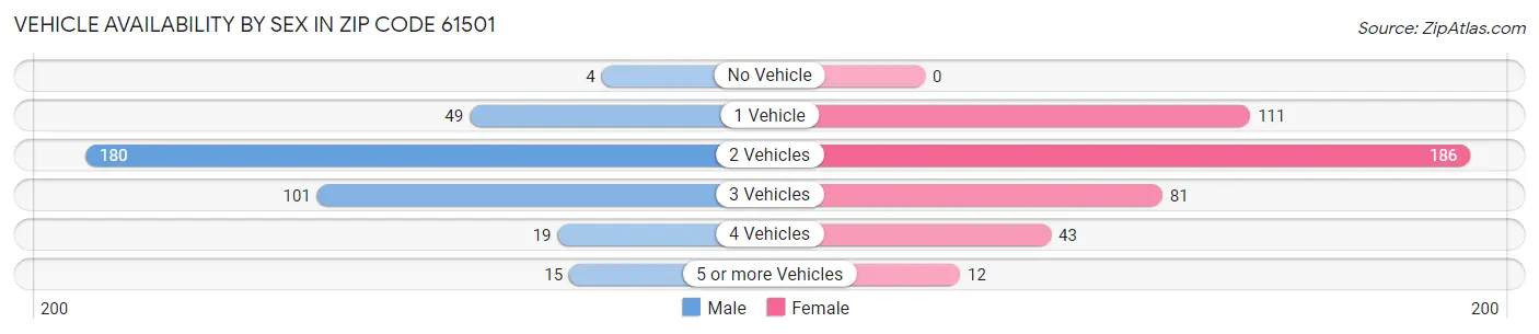 Vehicle Availability by Sex in Zip Code 61501