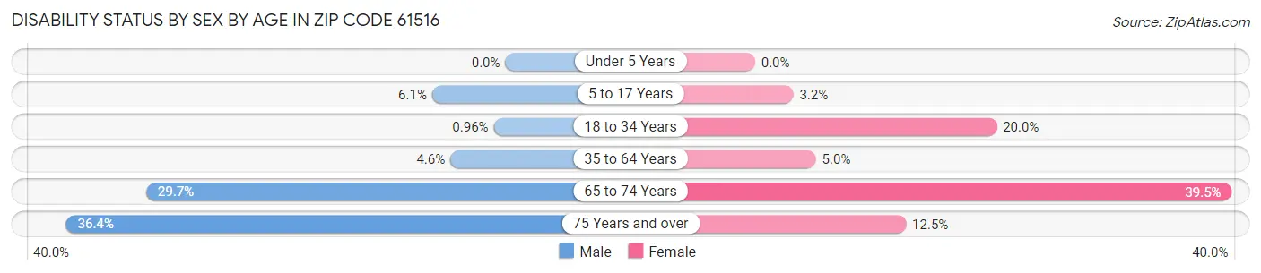 Disability Status by Sex by Age in Zip Code 61516