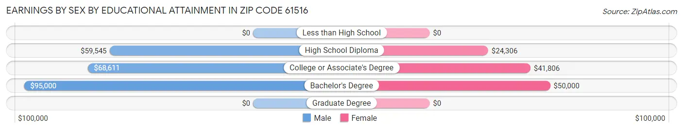 Earnings by Sex by Educational Attainment in Zip Code 61516