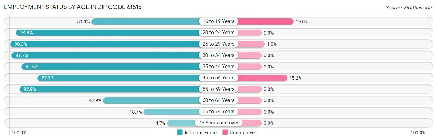 Employment Status by Age in Zip Code 61516