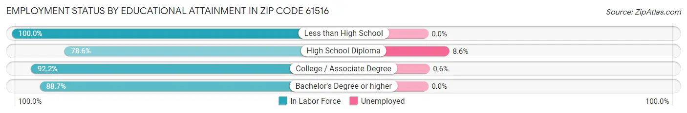 Employment Status by Educational Attainment in Zip Code 61516