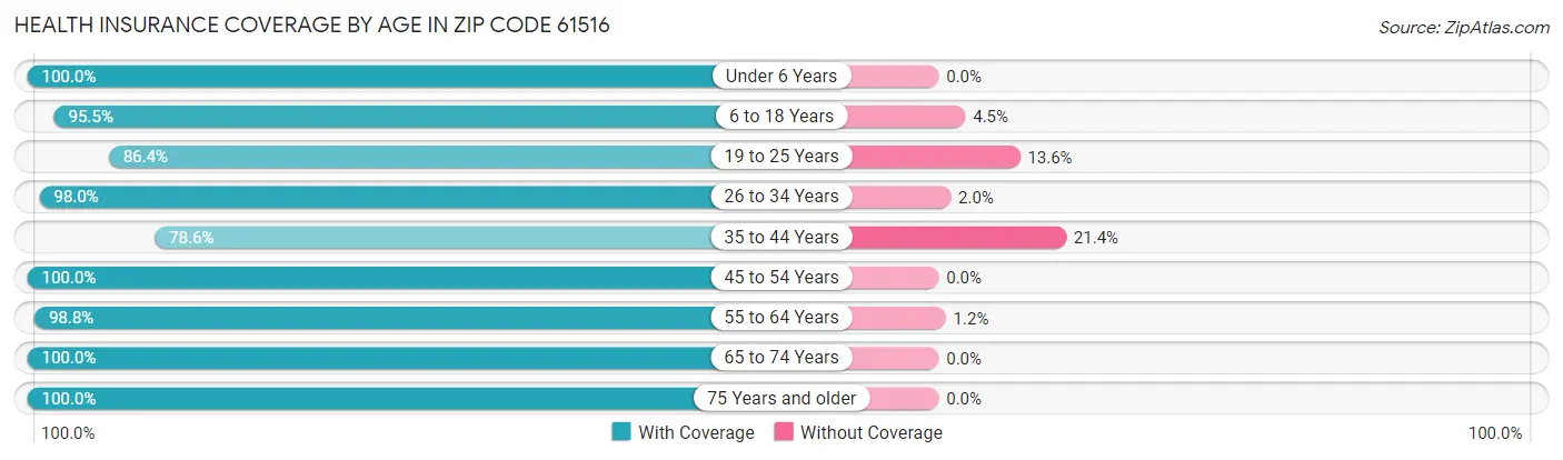 Health Insurance Coverage by Age in Zip Code 61516