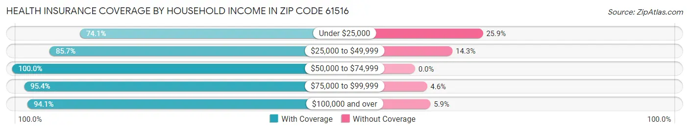 Health Insurance Coverage by Household Income in Zip Code 61516