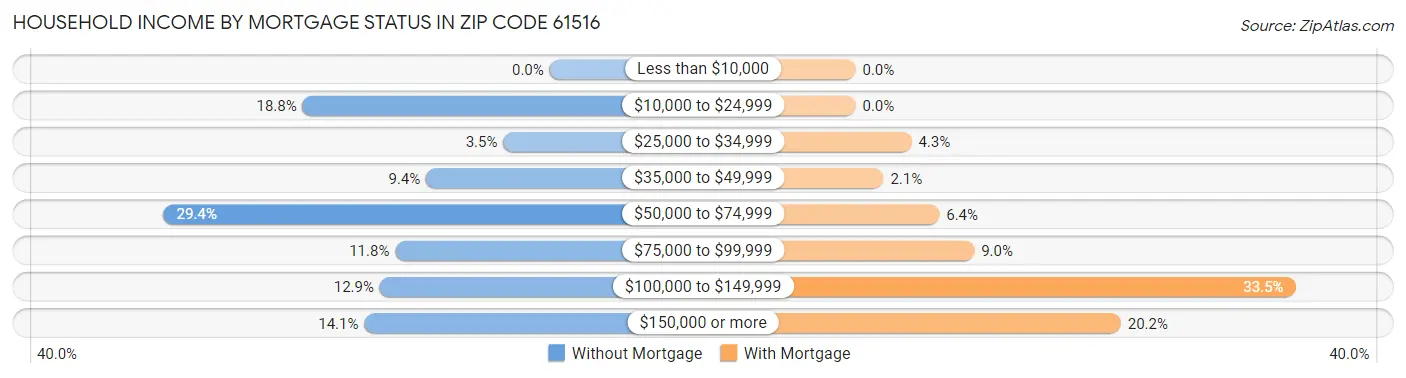 Household Income by Mortgage Status in Zip Code 61516