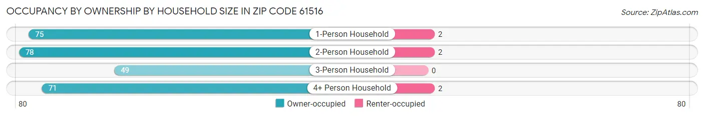 Occupancy by Ownership by Household Size in Zip Code 61516