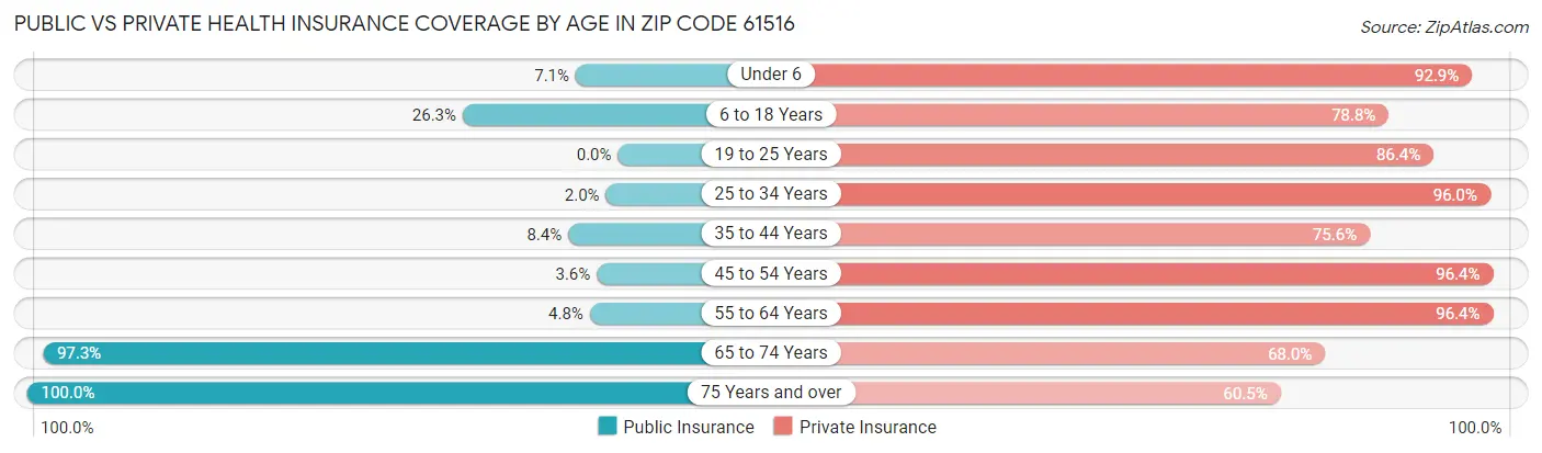 Public vs Private Health Insurance Coverage by Age in Zip Code 61516