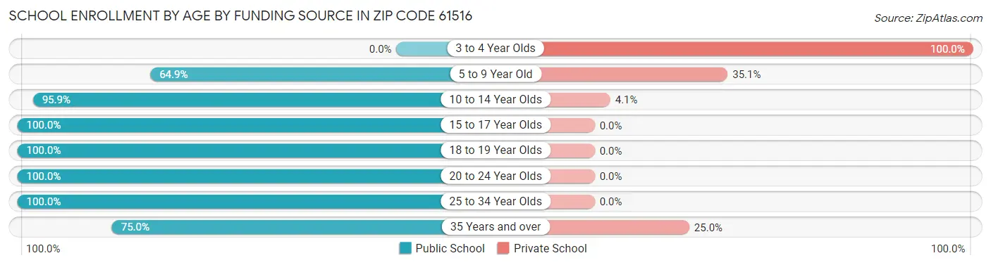 School Enrollment by Age by Funding Source in Zip Code 61516