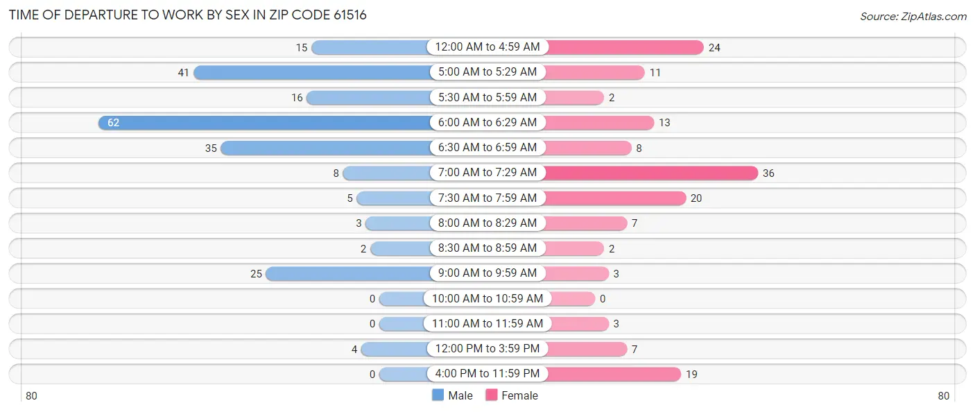Time of Departure to Work by Sex in Zip Code 61516