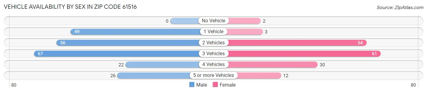 Vehicle Availability by Sex in Zip Code 61516
