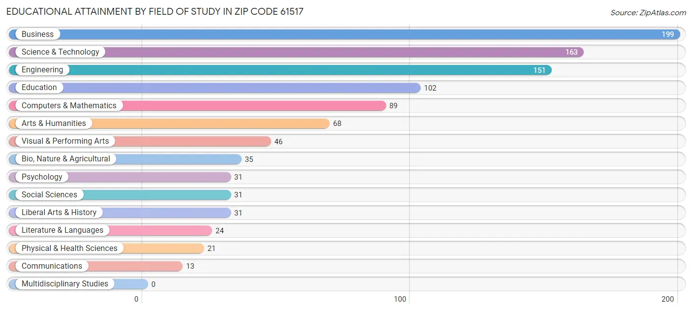 Educational Attainment by Field of Study in Zip Code 61517