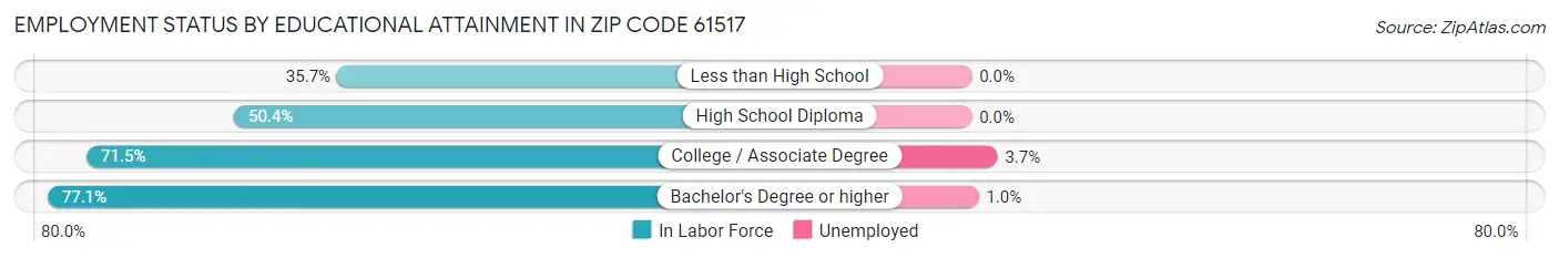 Employment Status by Educational Attainment in Zip Code 61517