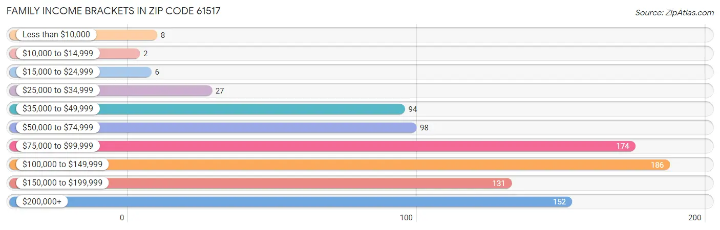 Family Income Brackets in Zip Code 61517