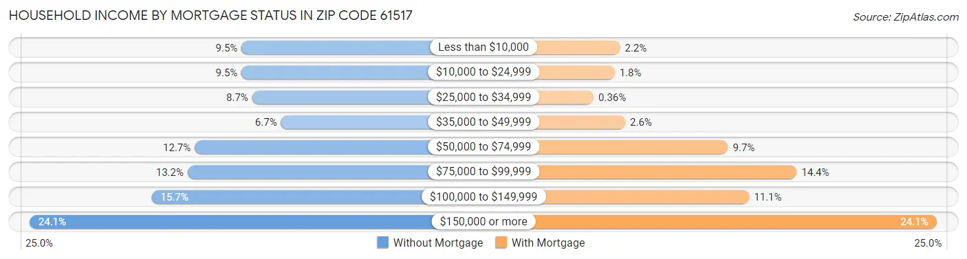 Household Income by Mortgage Status in Zip Code 61517