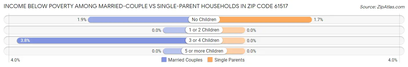 Income Below Poverty Among Married-Couple vs Single-Parent Households in Zip Code 61517