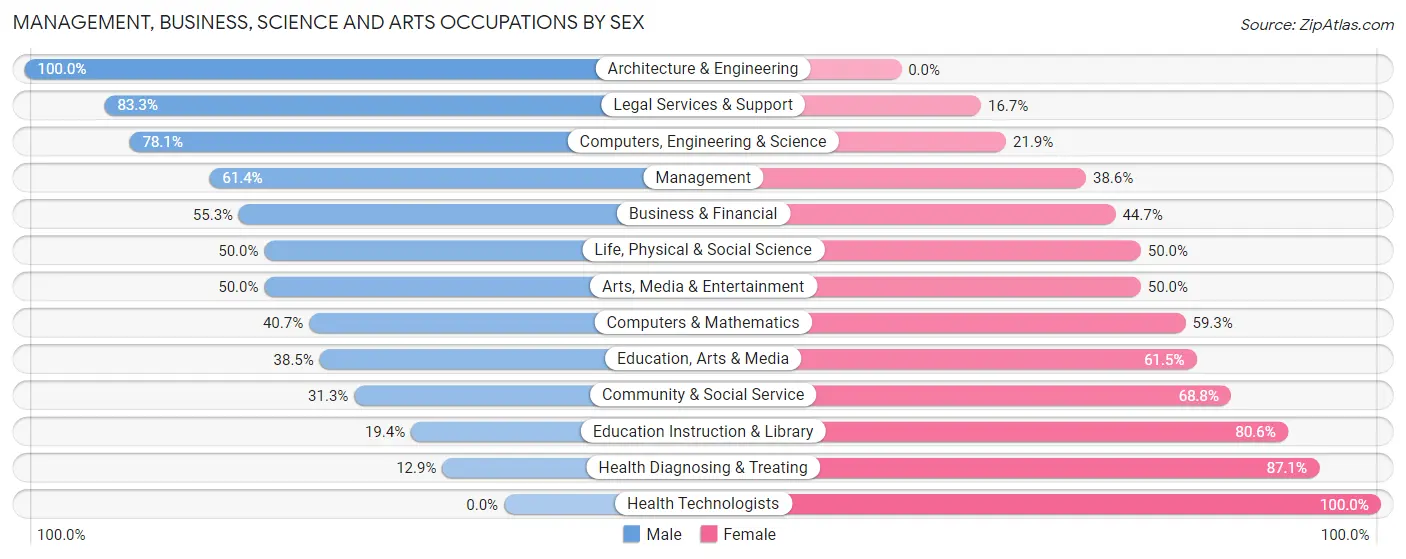 Management, Business, Science and Arts Occupations by Sex in Zip Code 61517
