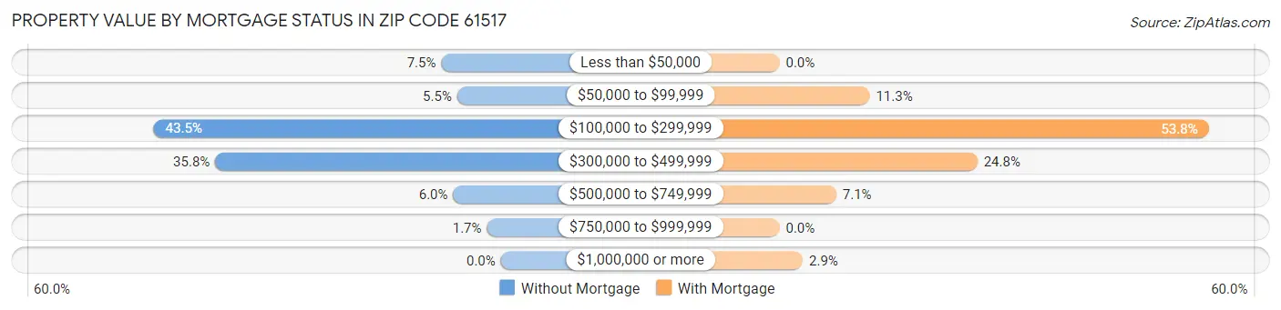 Property Value by Mortgage Status in Zip Code 61517