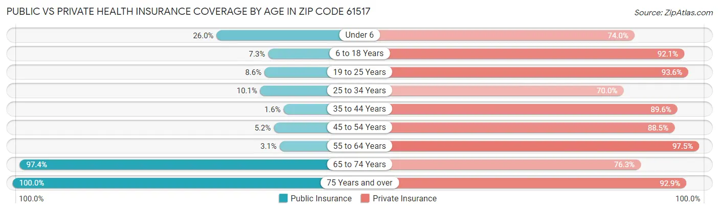 Public vs Private Health Insurance Coverage by Age in Zip Code 61517
