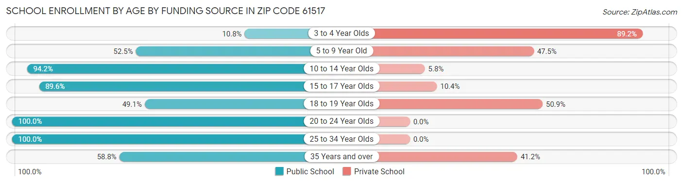 School Enrollment by Age by Funding Source in Zip Code 61517