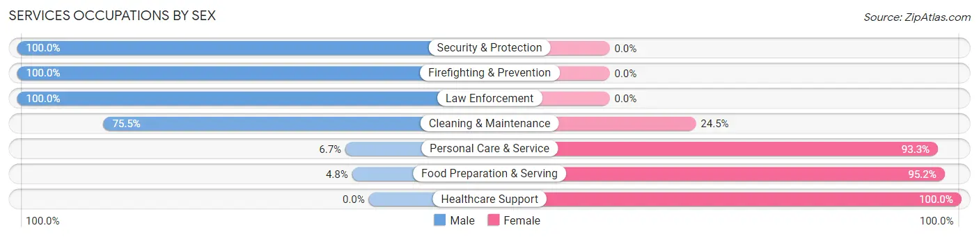 Services Occupations by Sex in Zip Code 61517