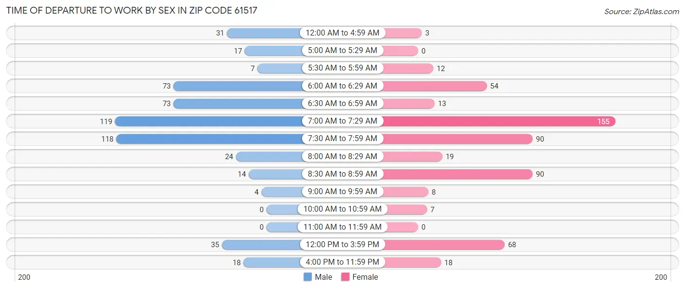 Time of Departure to Work by Sex in Zip Code 61517