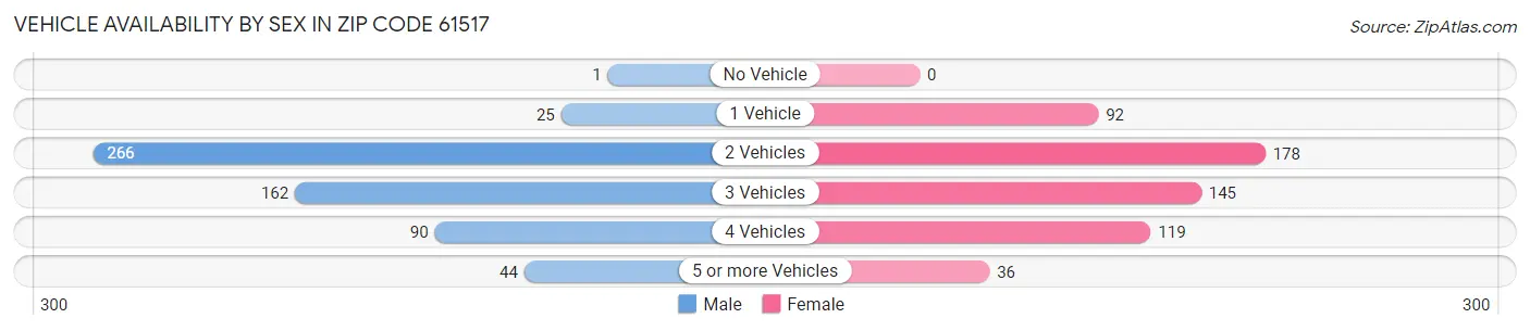 Vehicle Availability by Sex in Zip Code 61517
