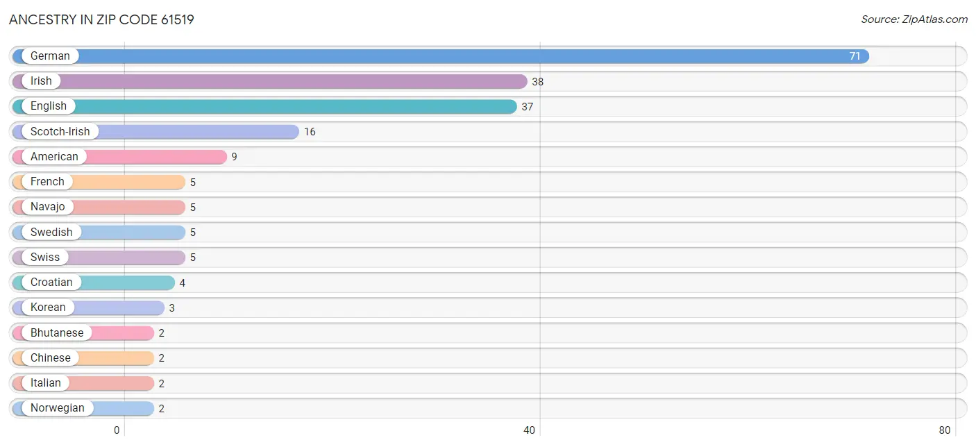 Ancestry in Zip Code 61519