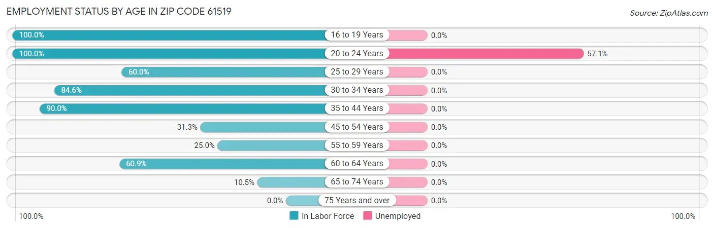 Employment Status by Age in Zip Code 61519
