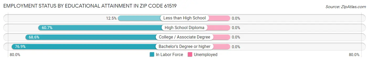 Employment Status by Educational Attainment in Zip Code 61519
