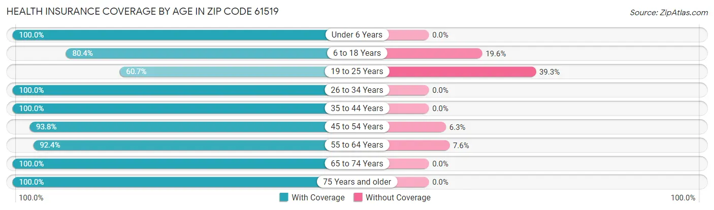 Health Insurance Coverage by Age in Zip Code 61519