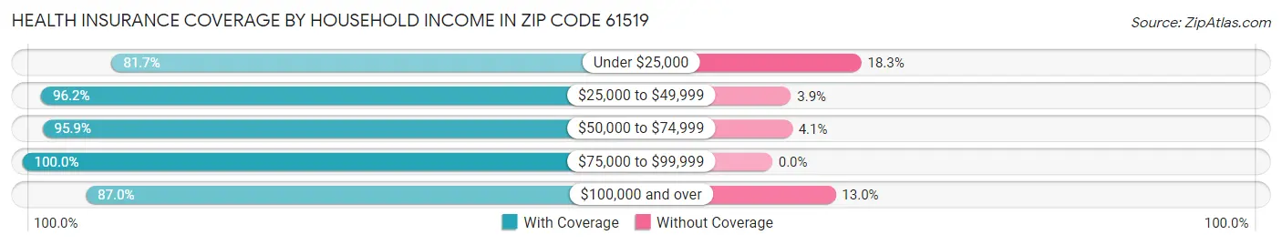 Health Insurance Coverage by Household Income in Zip Code 61519