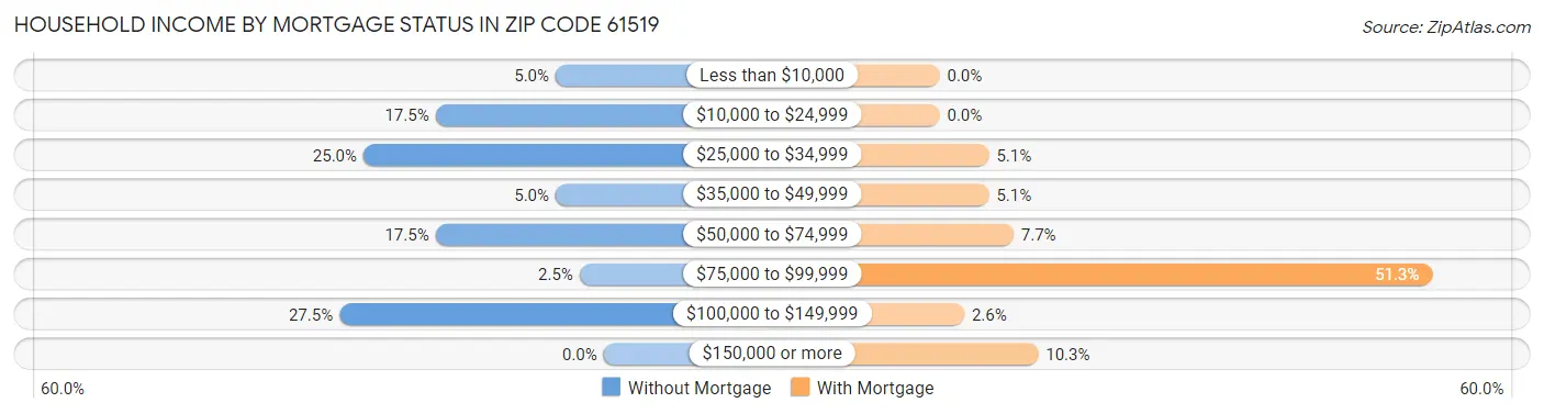 Household Income by Mortgage Status in Zip Code 61519