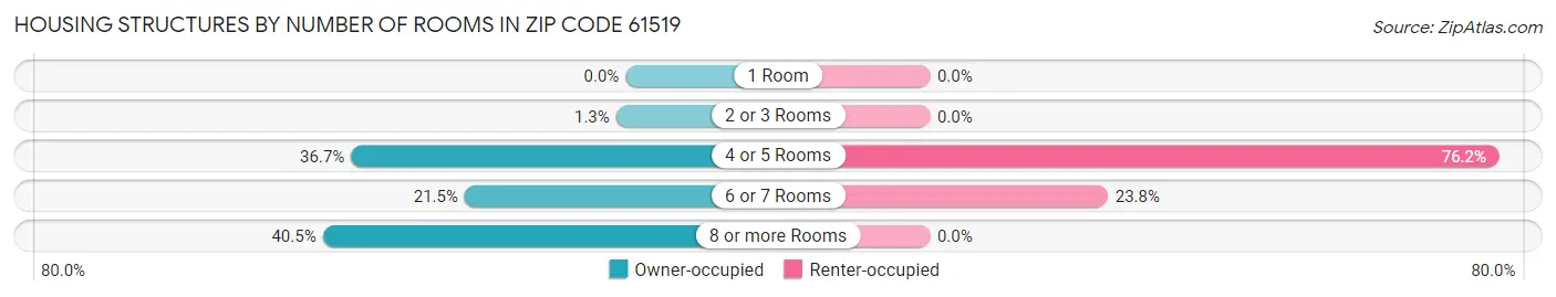 Housing Structures by Number of Rooms in Zip Code 61519