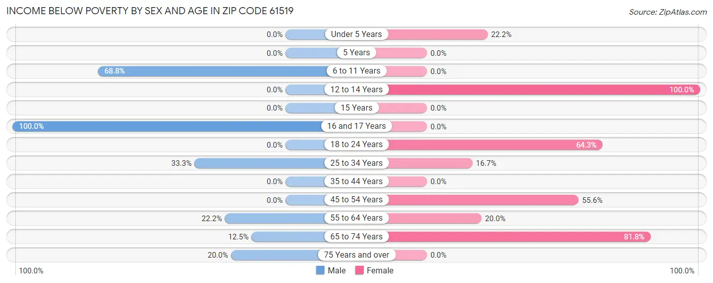 Income Below Poverty by Sex and Age in Zip Code 61519
