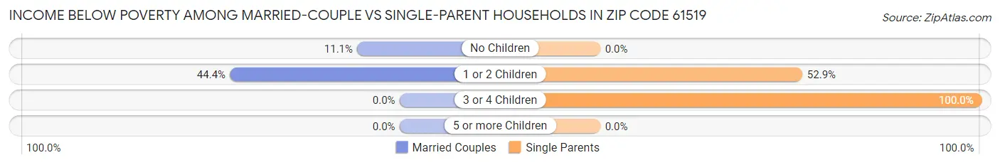 Income Below Poverty Among Married-Couple vs Single-Parent Households in Zip Code 61519