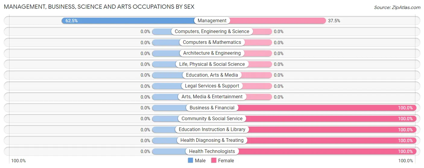 Management, Business, Science and Arts Occupations by Sex in Zip Code 61519