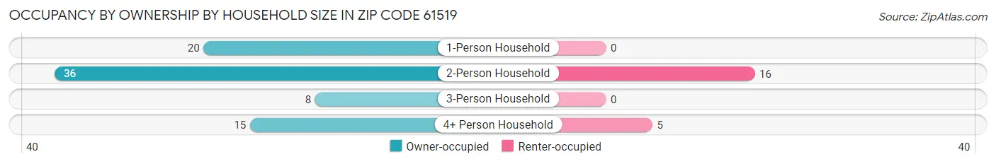 Occupancy by Ownership by Household Size in Zip Code 61519