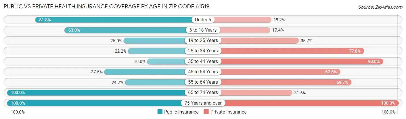 Public vs Private Health Insurance Coverage by Age in Zip Code 61519