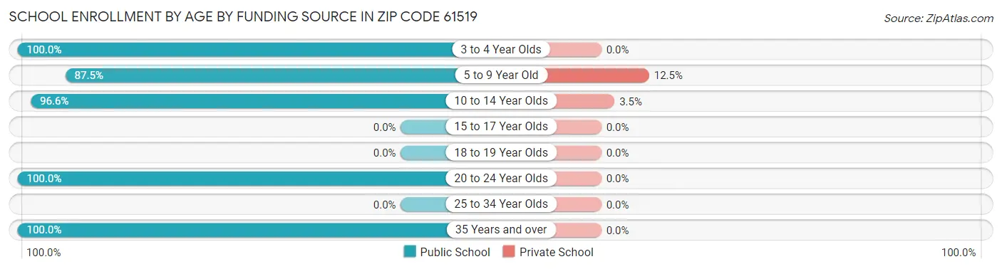 School Enrollment by Age by Funding Source in Zip Code 61519