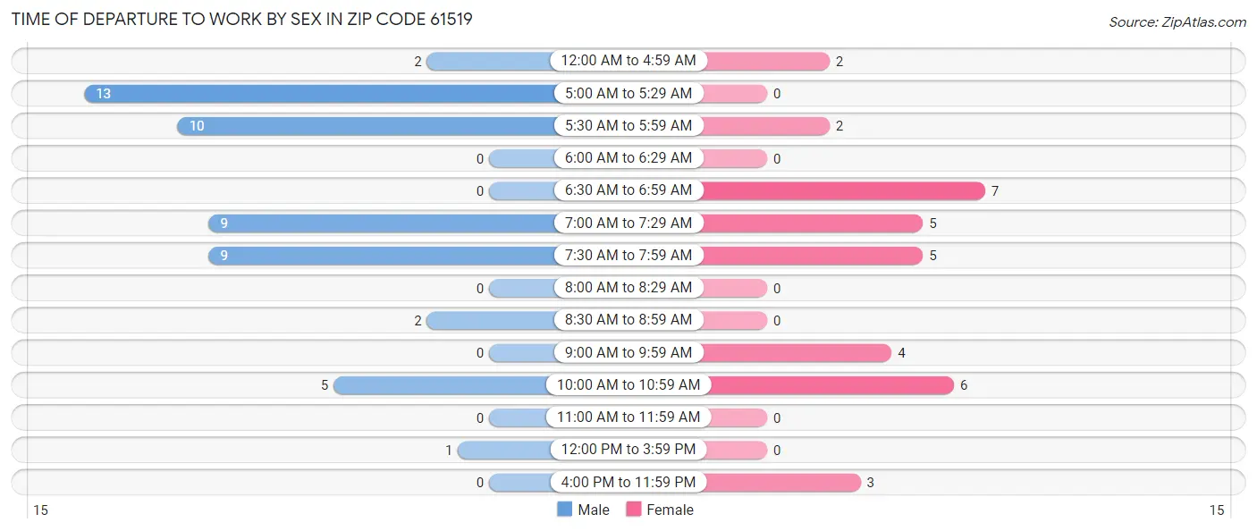 Time of Departure to Work by Sex in Zip Code 61519