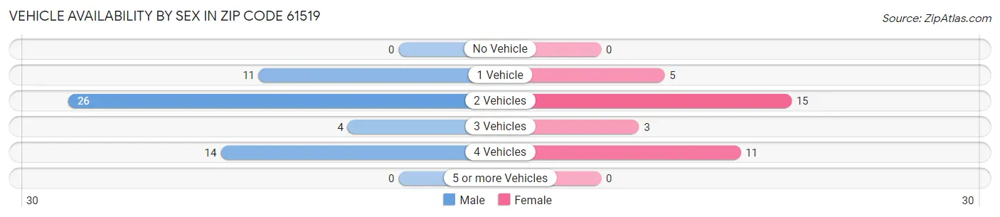Vehicle Availability by Sex in Zip Code 61519