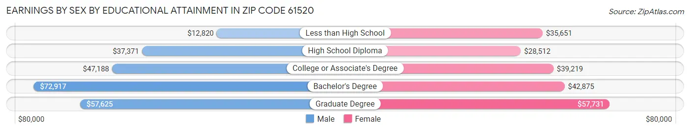 Earnings by Sex by Educational Attainment in Zip Code 61520