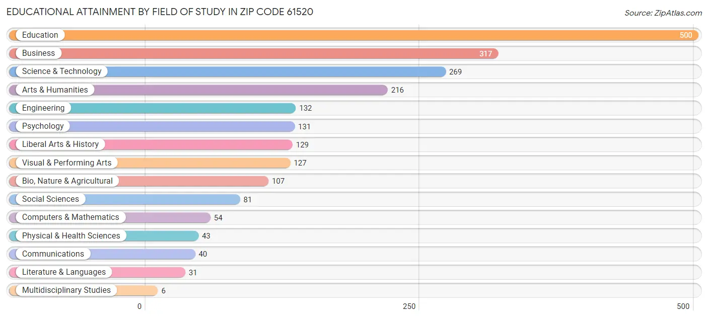 Educational Attainment by Field of Study in Zip Code 61520