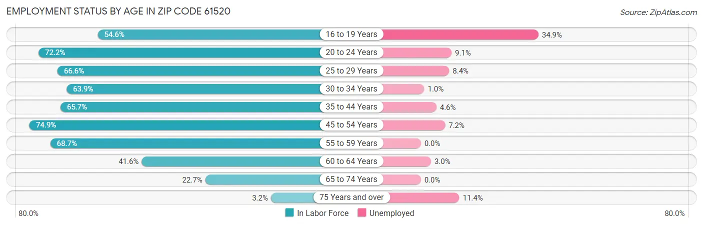 Employment Status by Age in Zip Code 61520