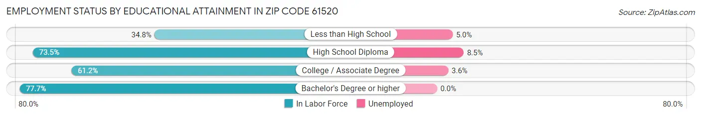 Employment Status by Educational Attainment in Zip Code 61520