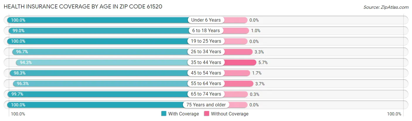 Health Insurance Coverage by Age in Zip Code 61520